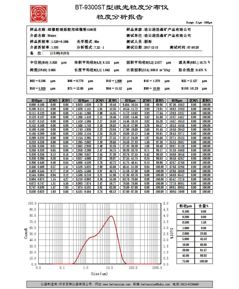 改性硅微粉